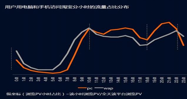 玩轉手機淘寶：流量數(shù)據(jù)分析+賣家活動設置